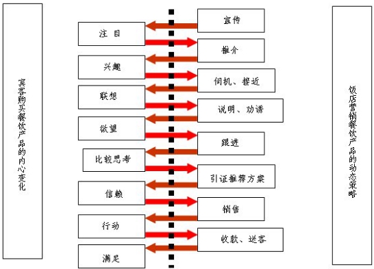 餐饮销售细节管理培训课程八